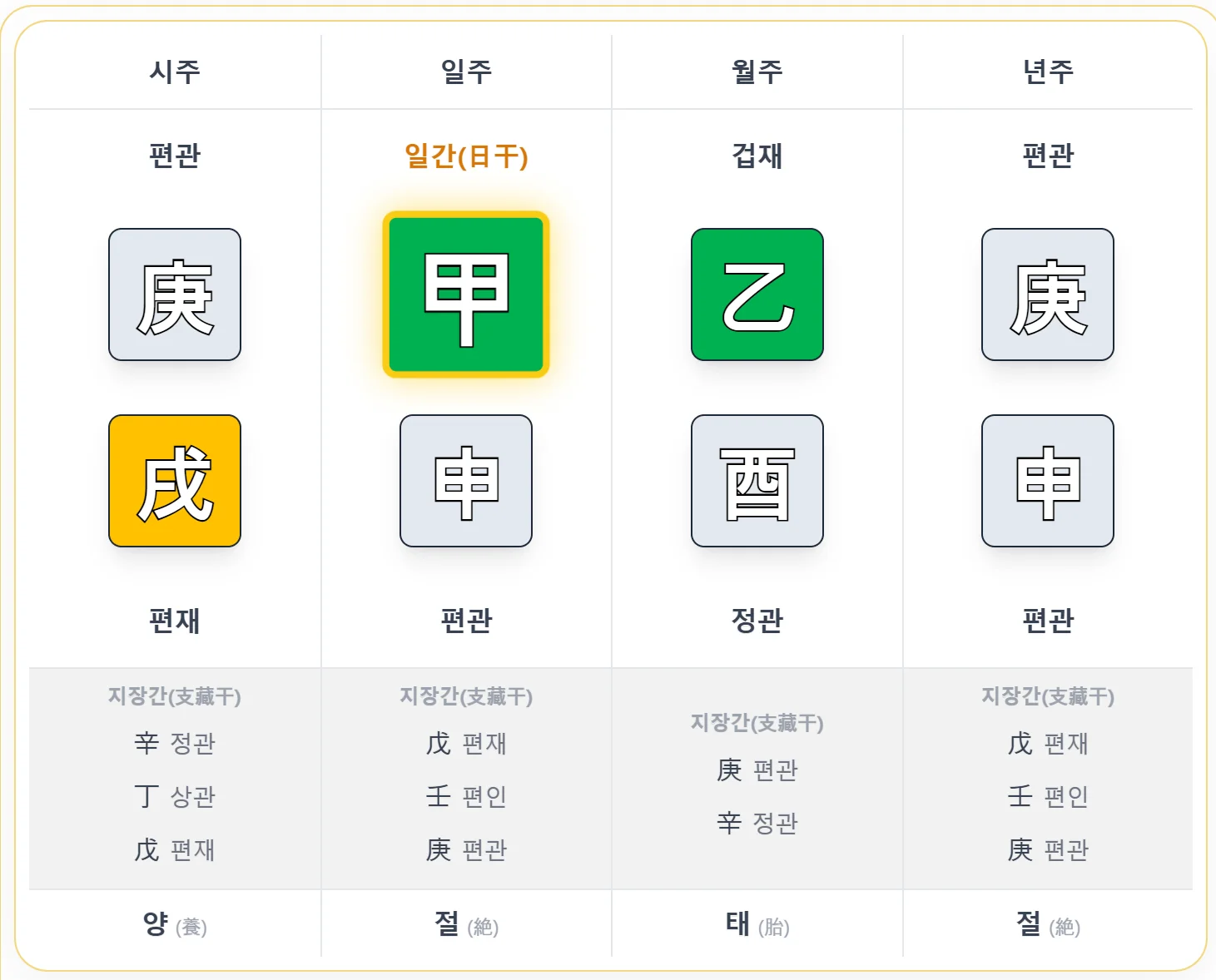 체용론 예시 사주